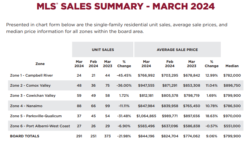 March 2024 Real Estate Statistics