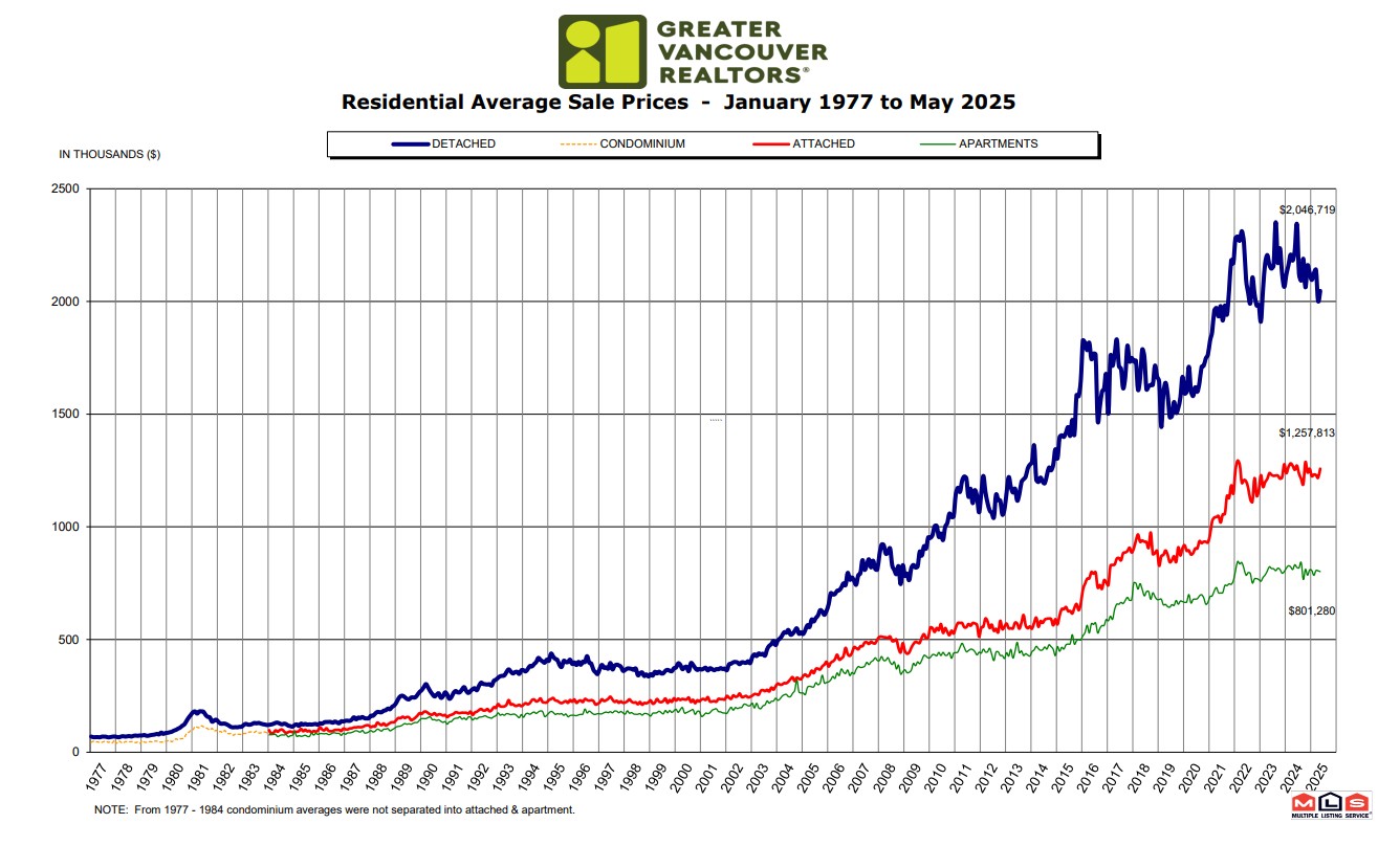Market Stats for the month of May 2025