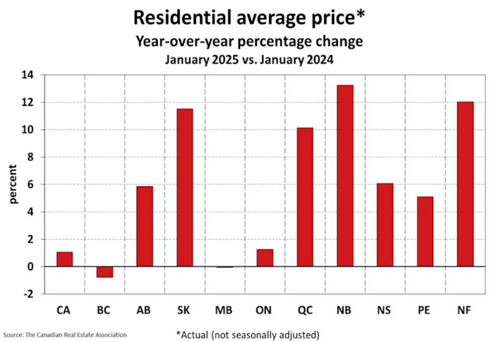 Market Statistics for the month of February 2025
